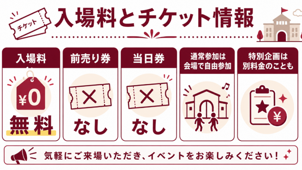 福岡ボルドーワイン祭りの入場料は無料で、前売り券と当日券はなく、通常参加は自由参加であることを示す図