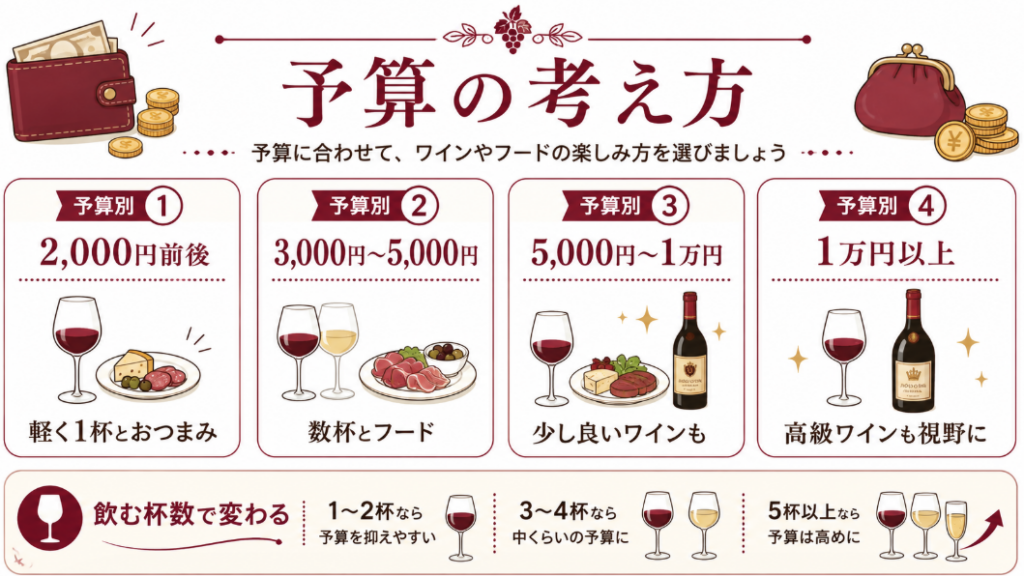 軽く楽しむ場合から高級ワインを含む場合までの予算目安をまとめた図