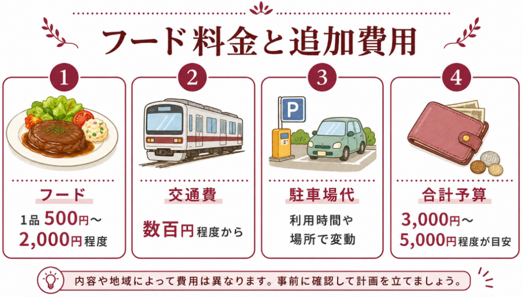 フード代、交通費、駐車場代、合計予算の目安をまとめた図