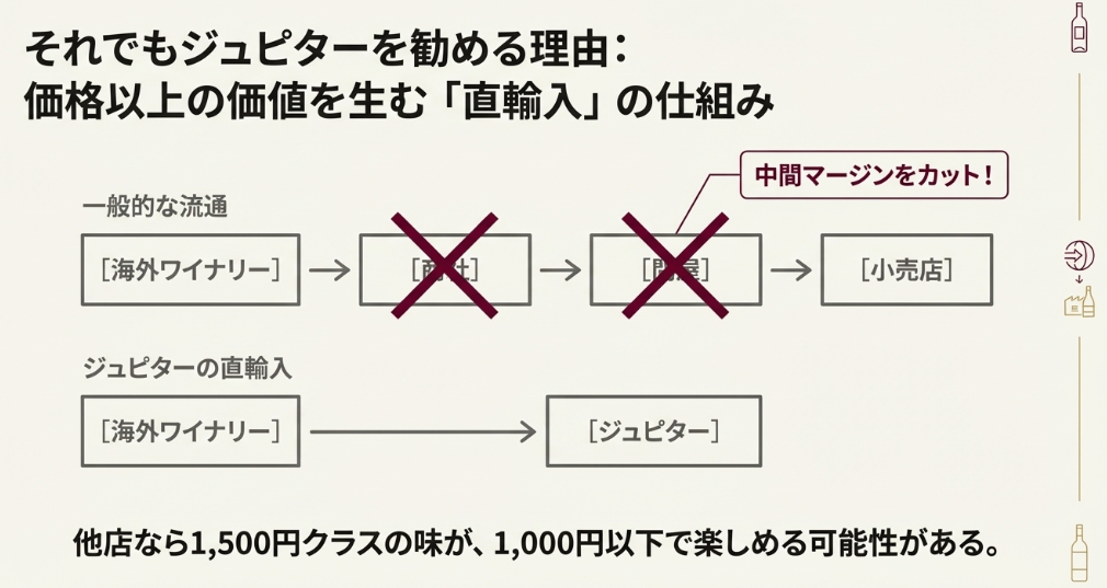 一般的なワイン流通とジュピターの直輸入の違い比較図。中間マージンをカットして安く提供する仕組み