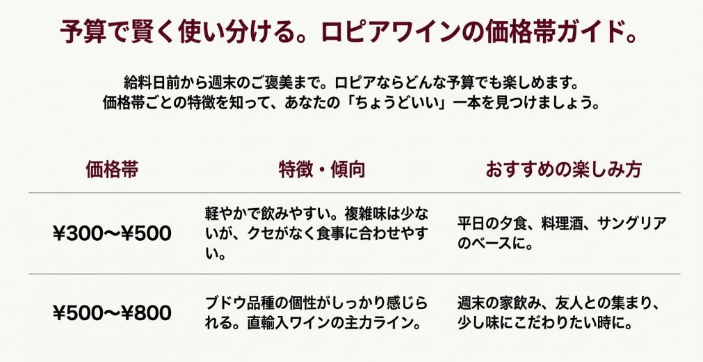 300円台から800円台までのロピアワインの価格帯別特徴と楽しみ方まとめ