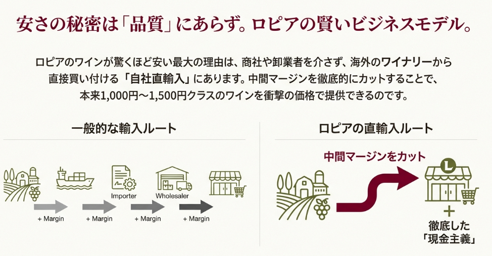商社を通さず中間マージンをカットするロピアの直輸入ビジネスモデル図解