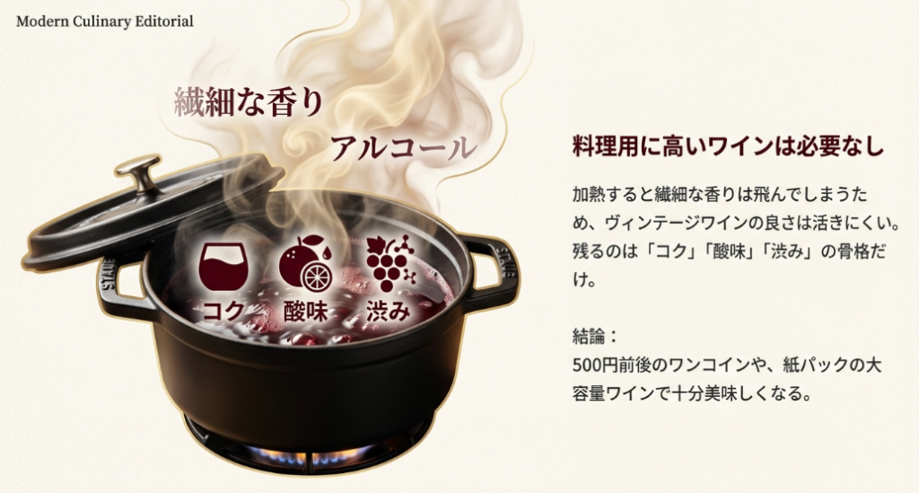 加熱すると香りが飛ぶため料理用ワインは500円前後の安いものや紙パックで十分