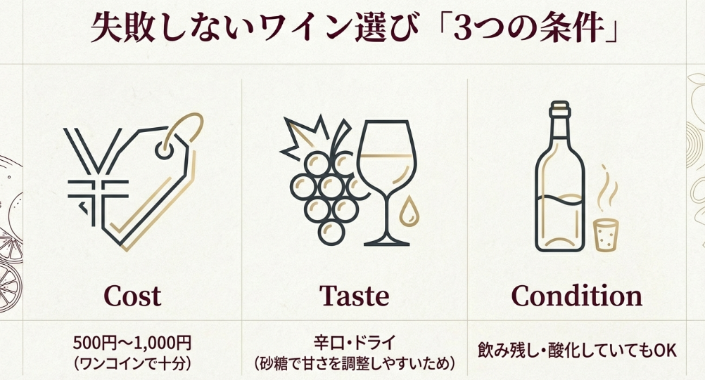コンポート用ワイン選びのポイント：1.コスト（500〜1000円）、2.味（辛口）、3.状態（飲み残しOK）のチェックリスト