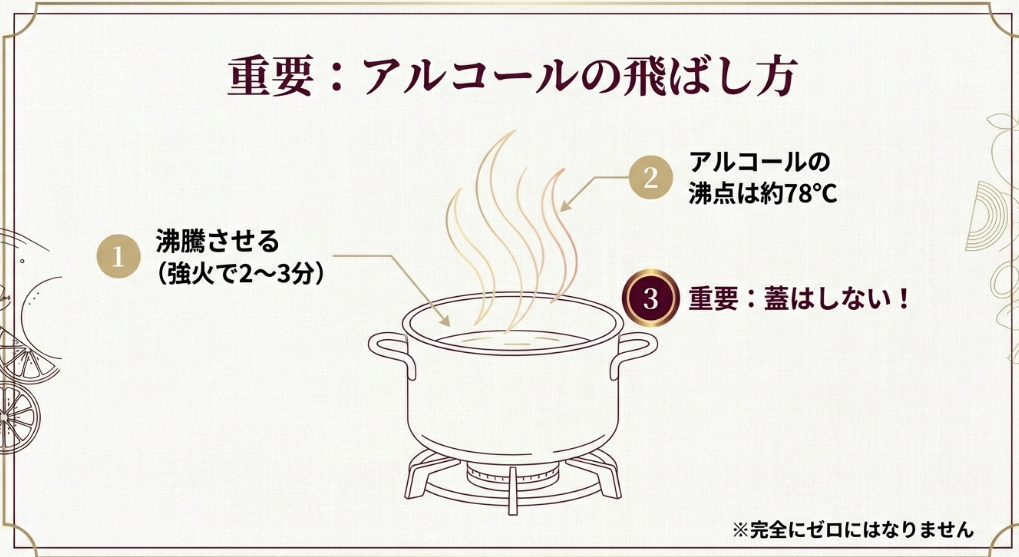 アルコールの沸点は約78度。強火で2〜3分沸騰させ、蓋をせずに飛ばす調理テクニックの図解