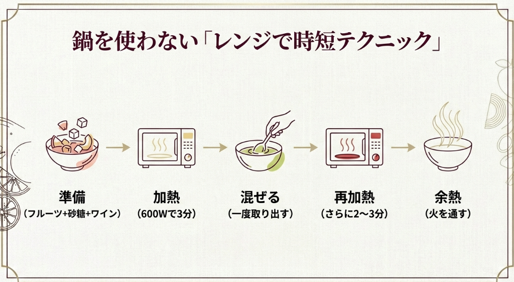 電子レンジ調理の3ステップ。準備、600Wで加熱、混ぜて再加熱し余熱を通す流れのイラスト