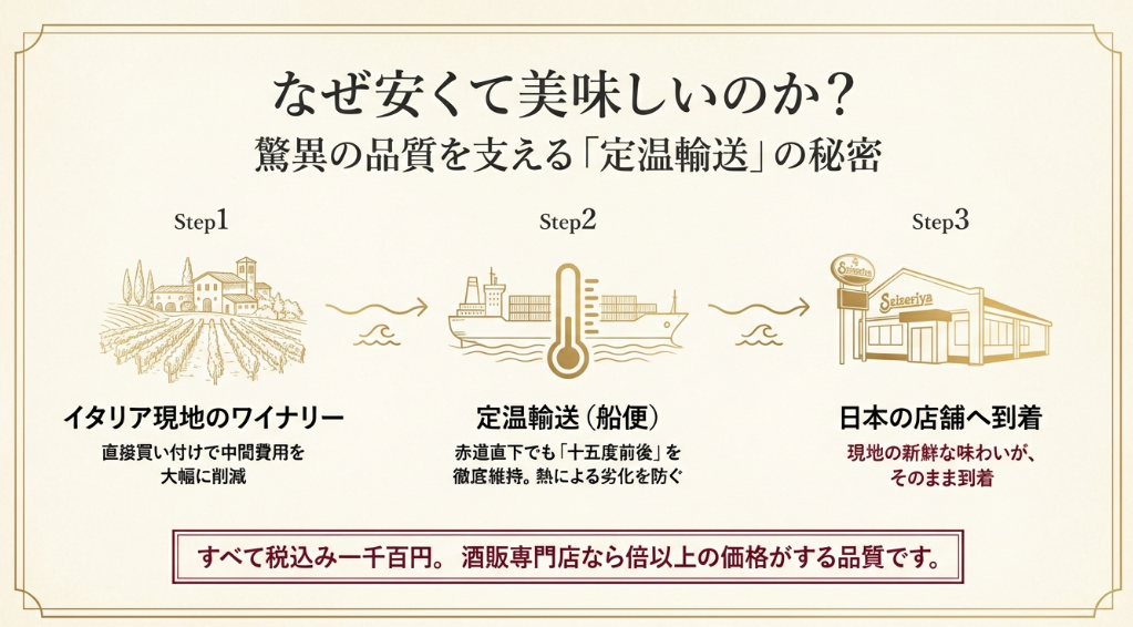 イタリア現地のワイナリーからの直接買い付けと、赤道直下でも15度前後を維持する定温輸送（船便）の仕組みを説明する図解。