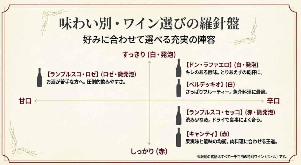 甘口から辛口、すっきりからしっかりまで、サイゼリヤのボトルワイン5銘柄（ランブルスコ、ドン・ラファエロ、ベルデッキオ、キャンティ）のポジショニングマップ。 