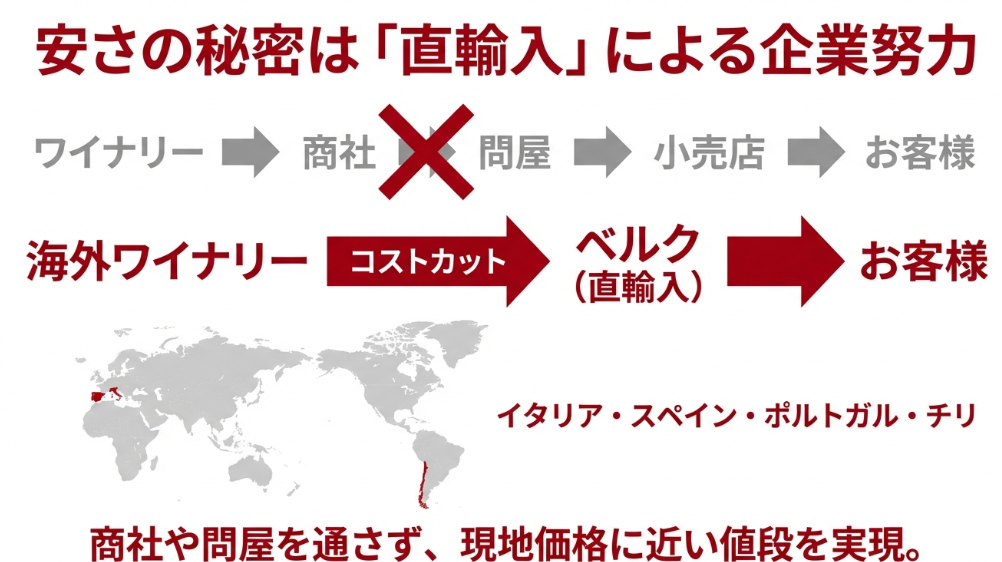 イタリアやスペインなど世界各国から届くベルク直輸入ワインの仕組み