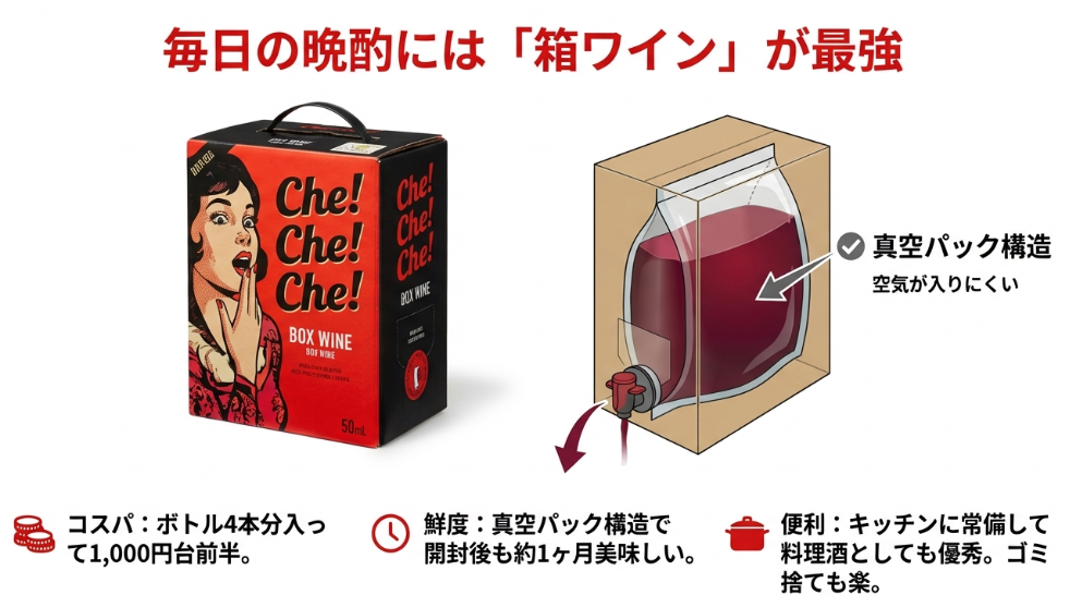 ボトル4本分が入って高コスパかつ真空パックで鮮度が長持ちするベルクの箱ワイン