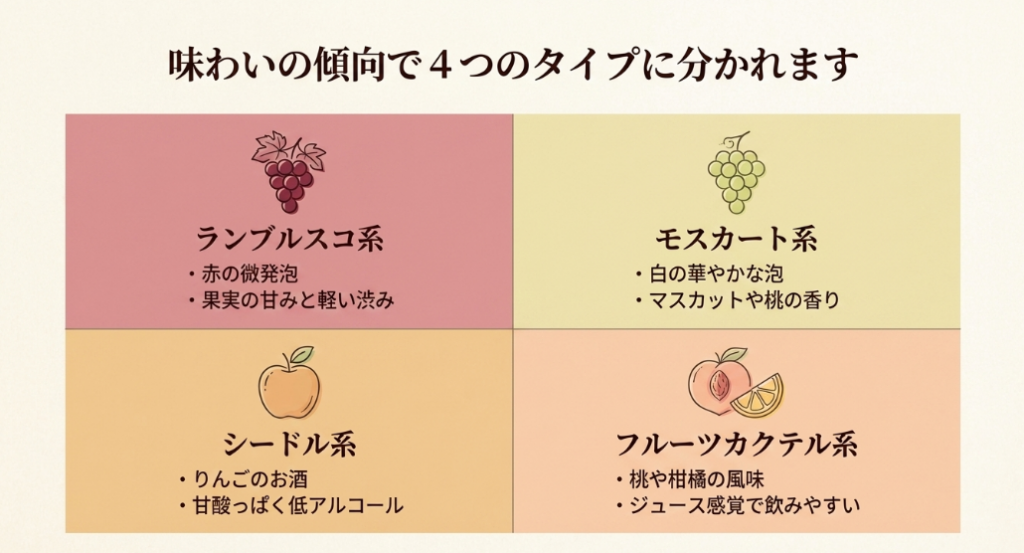ランブルスコ系、モスカート系、シードル系、フルーツカクテル系の違い