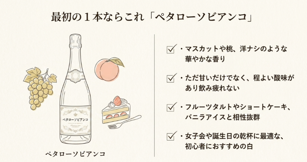 ペタローソビアンコの香りや酸味、デザートとの相性を紹介する図