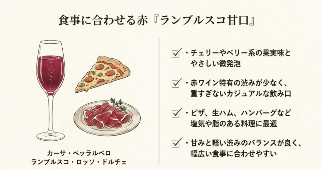 ランブルスコ甘口の果実味や軽い渋み、ピザや生ハムとの相性