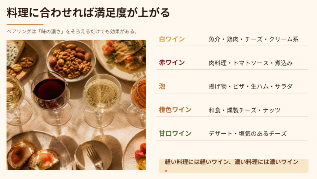 白ワイン、赤ワイン、泡、橙色ワイン、甘口ワインに合う料理をわかりやすく整理したペアリングスライド