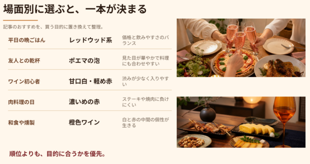 平日の晩ごはん、乾杯、初心者、肉料理、和食や燻製など、場面別に合うカルディワインを整理したスライド