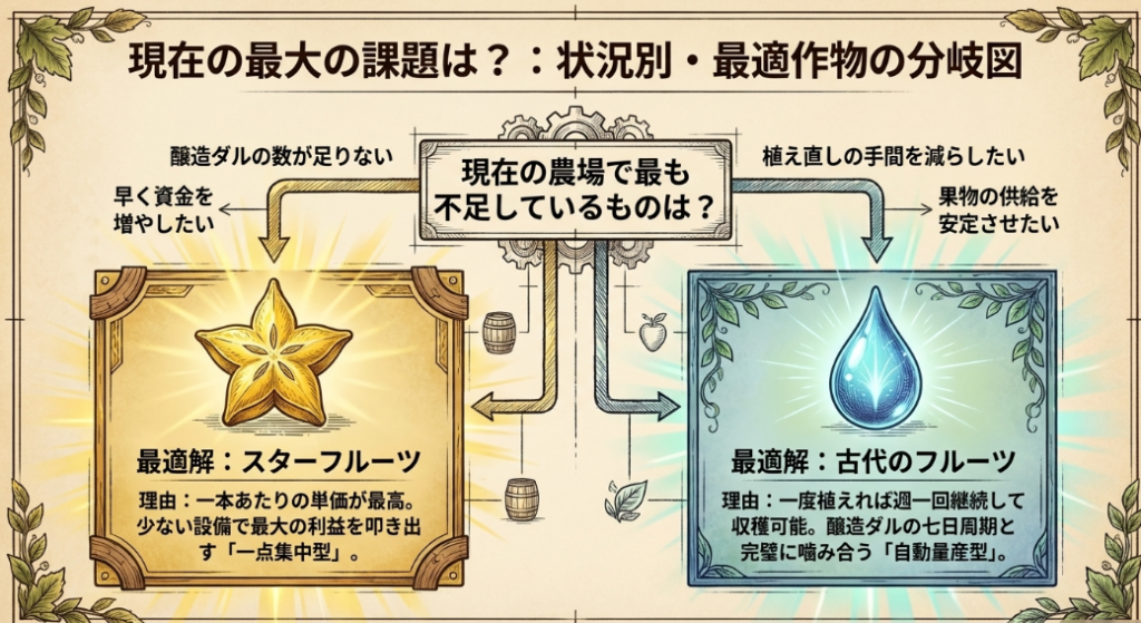 醸造ダル不足ならスターフルーツ、手間削減や供給安定を重視するなら古代のフルーツを選ぶ判断フロー図
