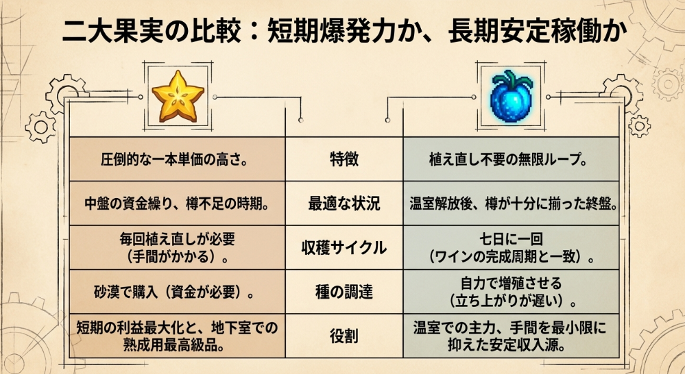 スターフルーツと古代のフルーツを、単価、収穫サイクル、種の調達、役割で比較した表スライド
ファイル名