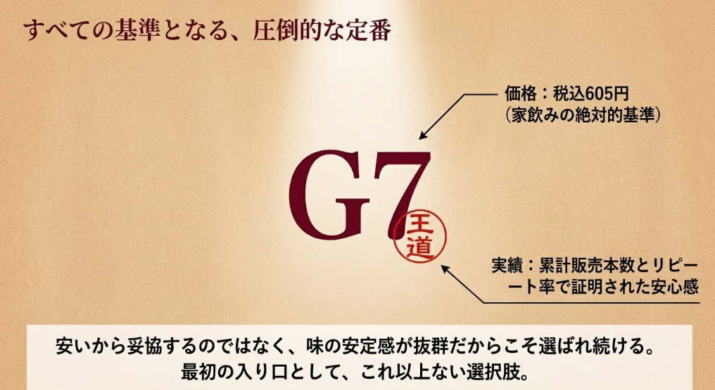 セイコーマートの圧倒的定番「G7」の価格とリピート率の高さを紹介する画像。