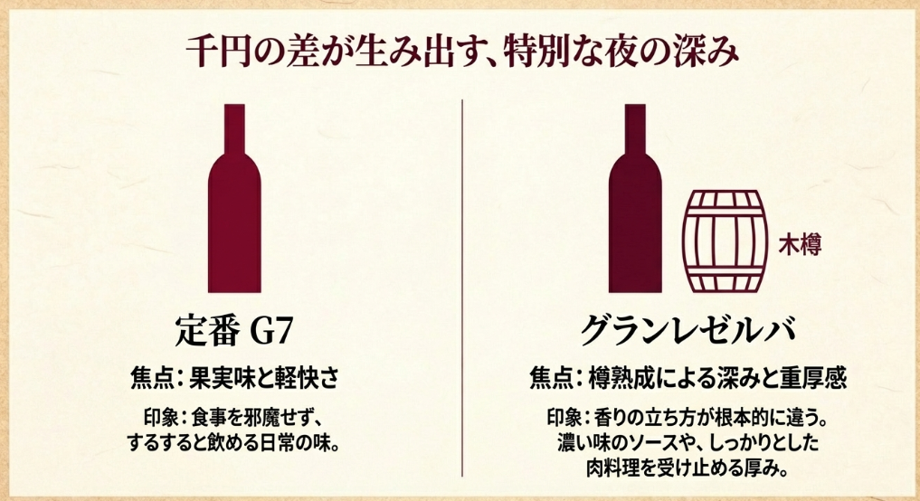 定番G7と上位ラインのグランレゼルバの、熟成方法や香りの厚みの違いを比較した図。