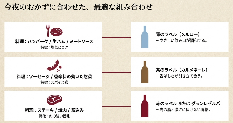 ハンバーグやステーキ、ソーセージなどのおかずに合わせたワインの選び方ガイド。