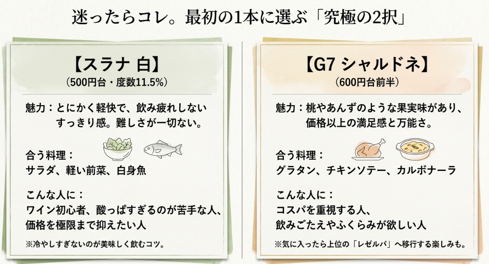 スラナ白とG7シャルドネを比較し、最初の1本としてどちらを選ぶかを料理や好み別に整理した比較スライド