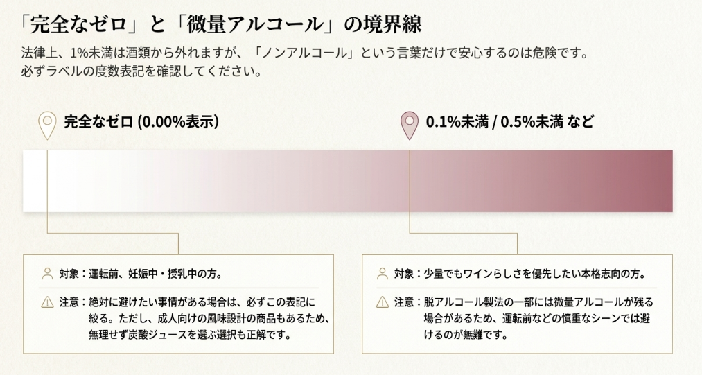 0.00%表示と0.1%未満・0.5%未満など微量アルコール表示の違いを整理したスライド