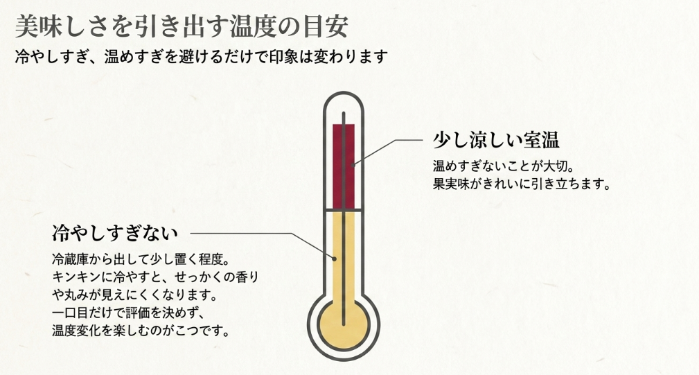 赤ワインと白ワインを冷やしすぎず適温で楽しむための温度イメージ図