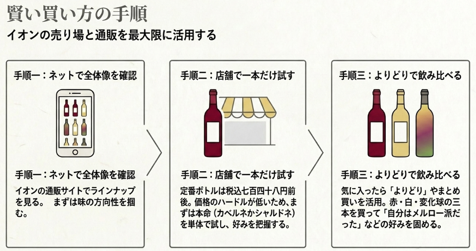 イオン通販で確認し、店舗で1本試し、よりどりで飲み比べる買い方の手順