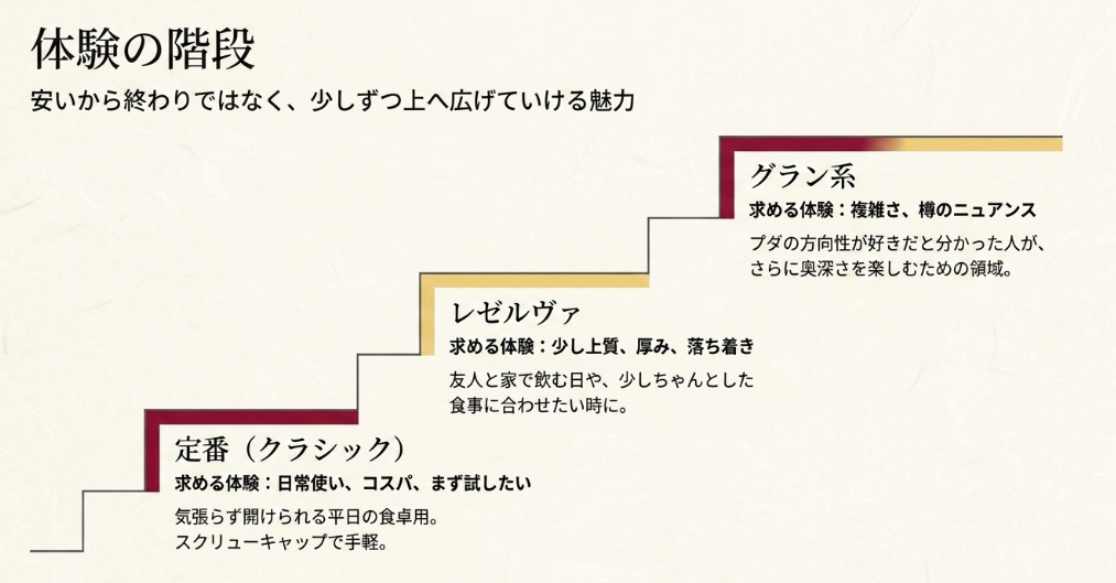 プダワインの定番、レゼルヴァ、グラン系を体験の段階で比較した図解