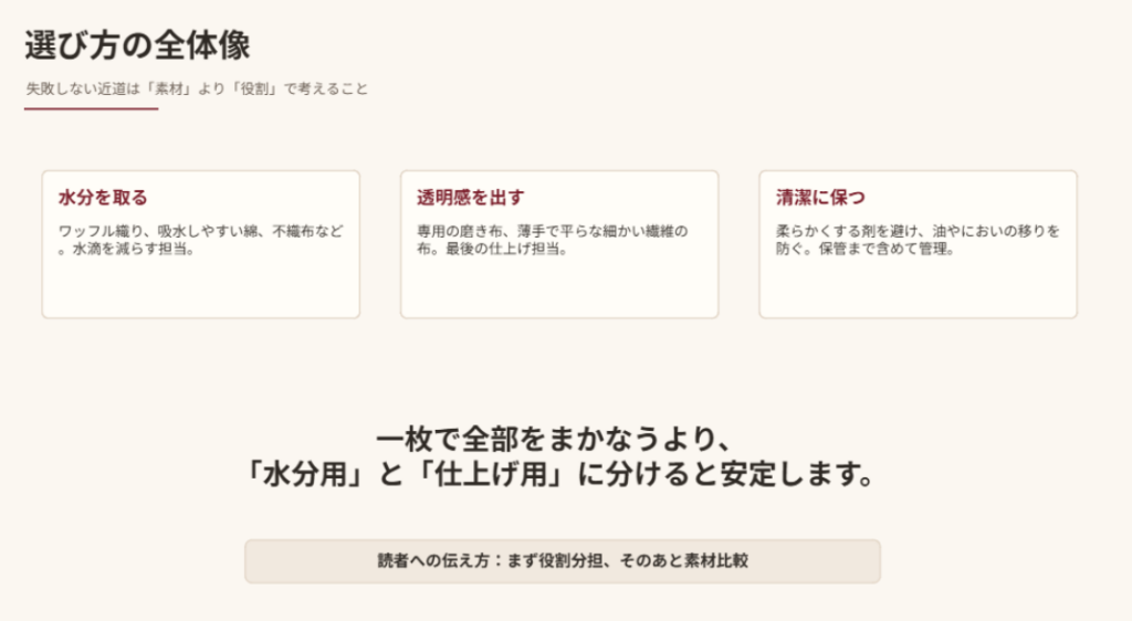 ワイングラス用クロスは水分を取る布、透明感を出す布、清潔に保つ管理で考えると選びやすいことを示したスライド