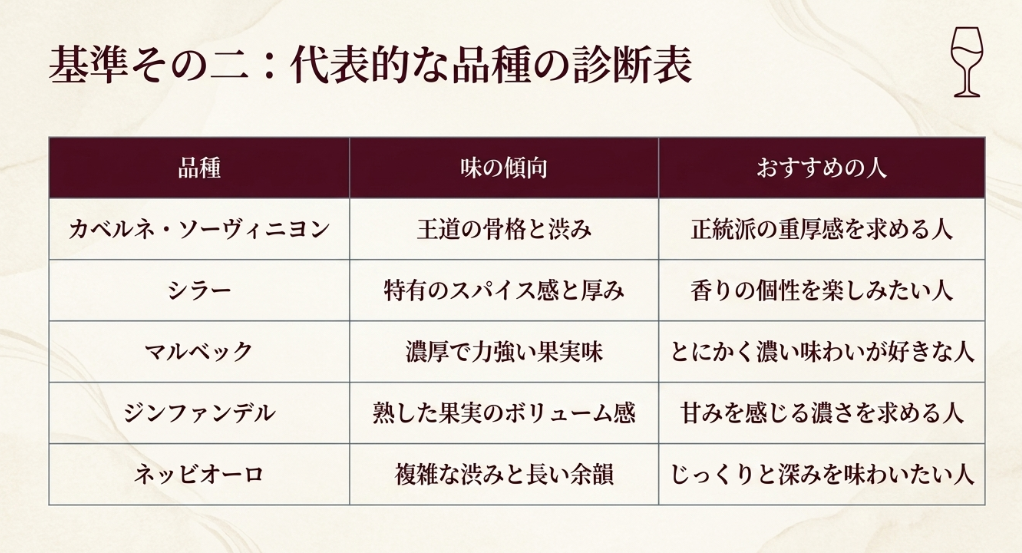 カベルネ・ソーヴィニヨン、シラー、マルベック、ジンファンデル、ネッビオーロの味の傾向とおすすめの人をまとめた表