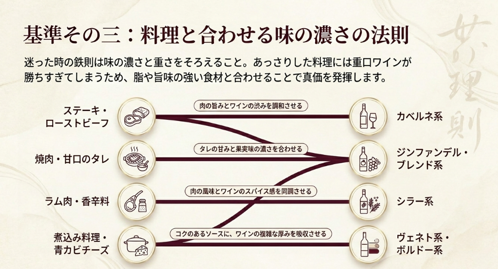 ステーキ、焼肉、ラム、煮込み料理に合うフルボディ赤ワインのタイプを示したペアリング図