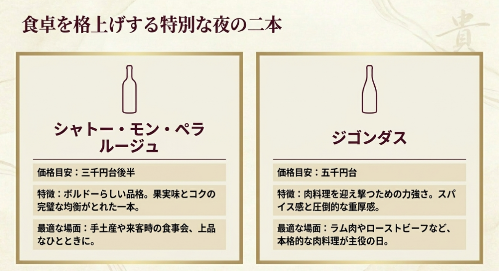 シャトー・モン・ペラとジゴンダスの価格目安、特徴、食事シーンを比較したスライド