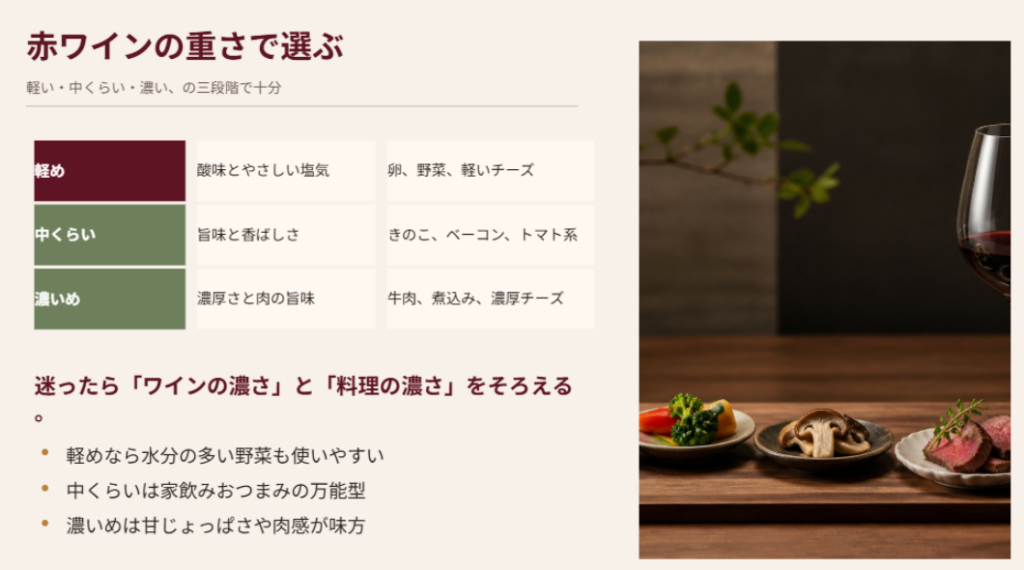 軽め、中くらい、濃いめの赤ワインに合う食材とおつまみを三段階で整理したスライド