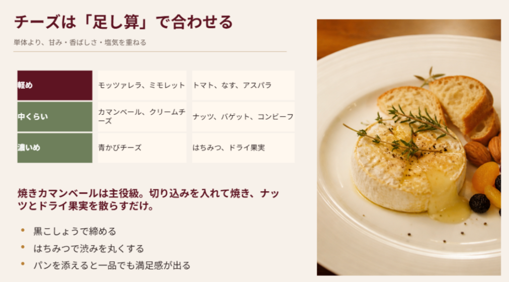 赤ワインの重さに合わせたチーズと、ナッツやはちみつなど足すとよい食材をまとめたスライド