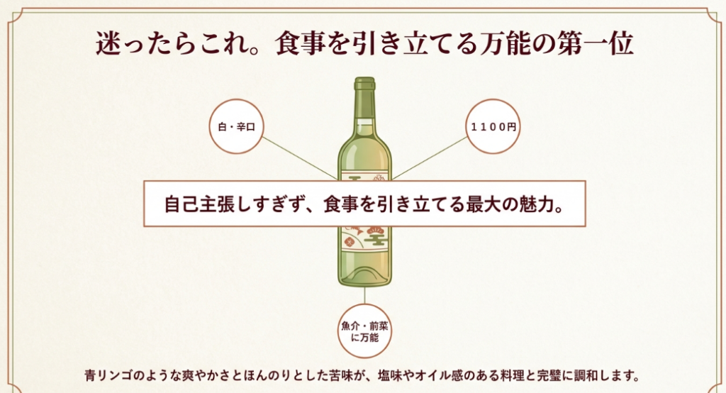 サイゼリヤのベルデッキオは白辛口で魚介や前菜に合わせやすい万能ワインであることを示す図解
