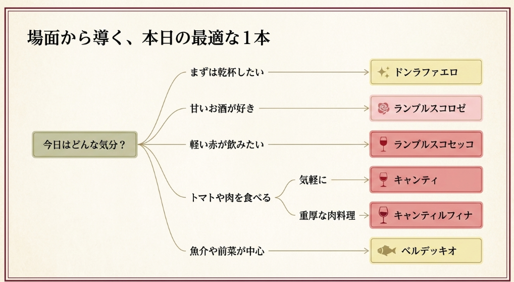 乾杯、甘口、軽い赤、肉料理、魚介など場面別にサイゼリヤのおすすめワインを選ぶフローチャート