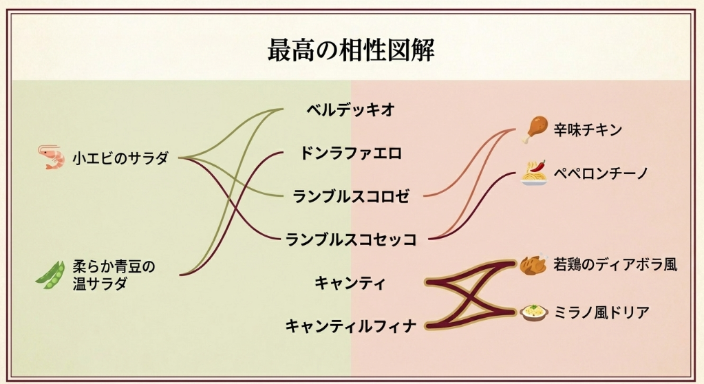 ベルデッキオ、ドンラファエロ、ランブルスコ、キャンティとサイゼリヤ料理の相性を示したペアリング図