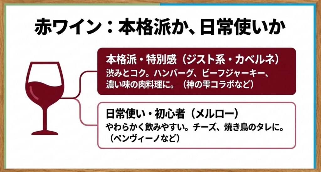 ジスト系やカベルネは本格派、メルローは日常使いや初心者向けとして選び分けるポイントを示したスライド