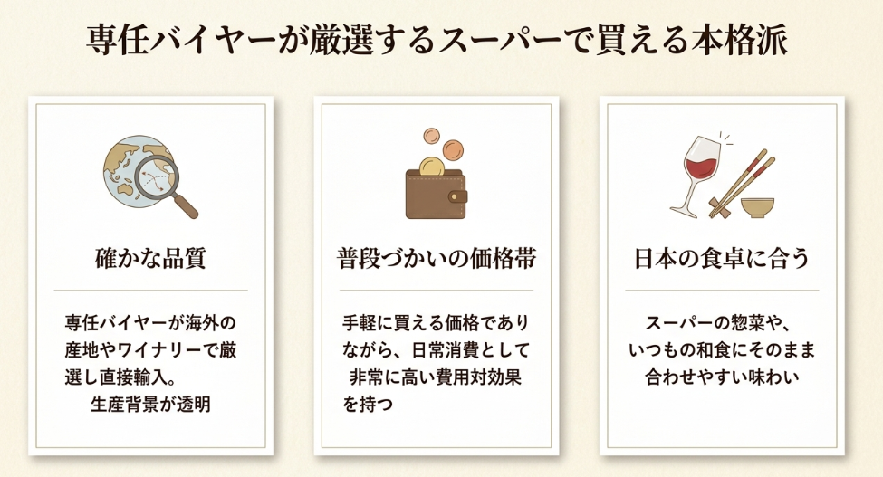 ヤオコー直輸入ワインの特徴として、確かな品質、普段づかいの価格帯、日本の食卓に合う点を3つのカードで説明したスライド。