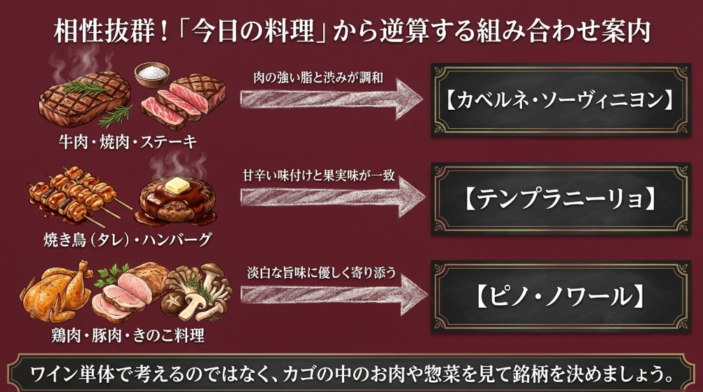 牛肉や焼肉にはカベルネ、焼き鳥やハンバーグにはテンプラニーリョ、鶏肉やきのこにはピノノワールを合わせる図