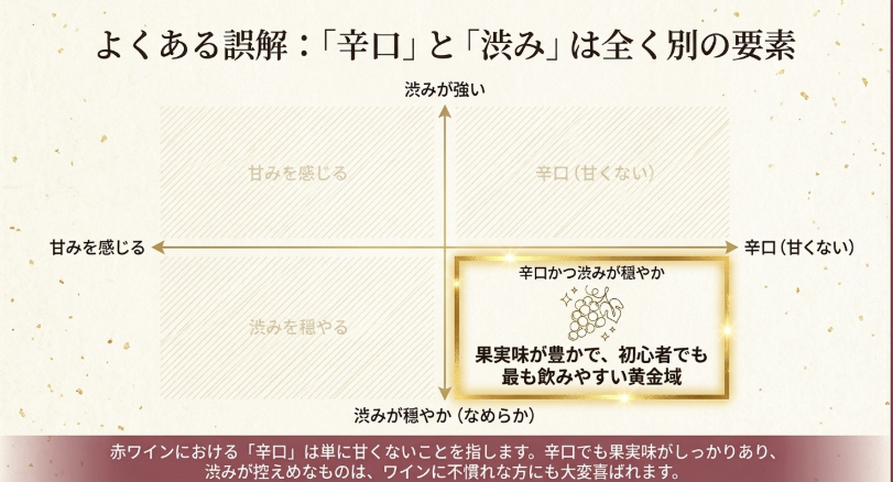 赤ワインの辛口と渋みは別の要素であることを分かりやすく示す図